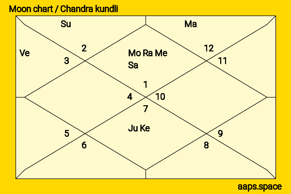 Vincent Price chandra kundli or moon chart