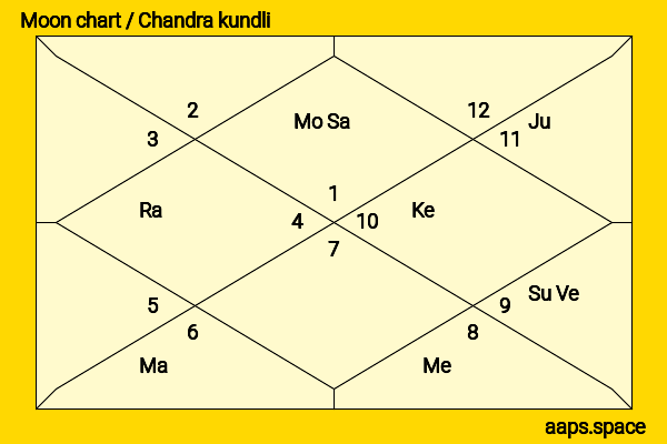 Yash Thakur chandra kundli or moon chart