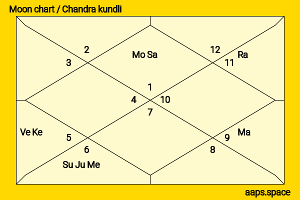 Mira Sorvino chandra kundli or moon chart