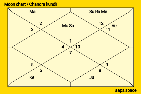 Karl Malden chandra kundli or moon chart