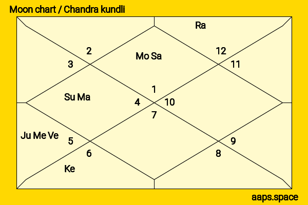 Adrian Lester chandra kundli or moon chart