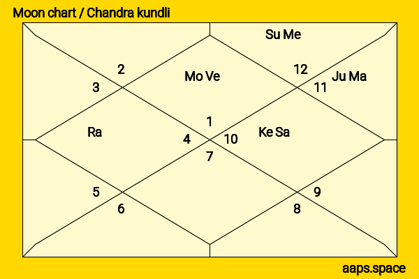Kovai Sarala chandra kundli or moon chart