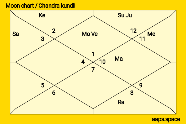 Puneeth Rajkumar chandra kundli or moon chart