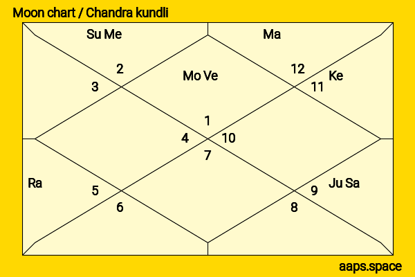 Christy Dignam chandra kundli or moon chart