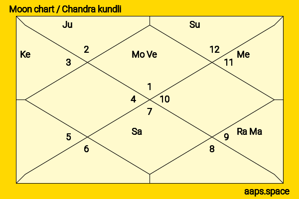 Mary-Margaret Humes chandra kundli or moon chart