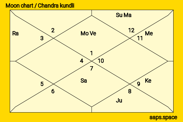 Cindy Busby chandra kundli or moon chart