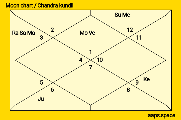Marisa Paredes chandra kundli or moon chart