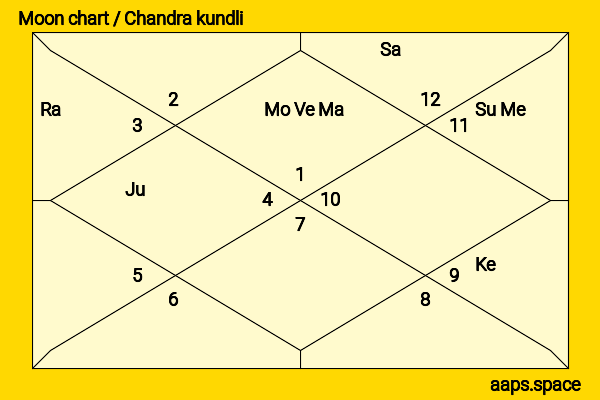 Anna Magnani chandra kundli or moon chart