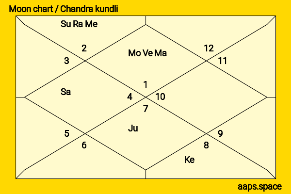 Hugh Keays-Byrne chandra kundli or moon chart