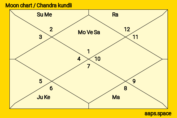 Peter Dinklage chandra kundli or moon chart