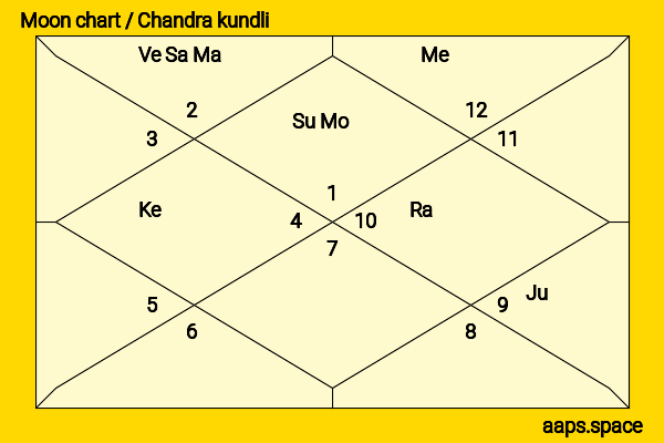 Mandira Bedi chandra kundli or moon chart