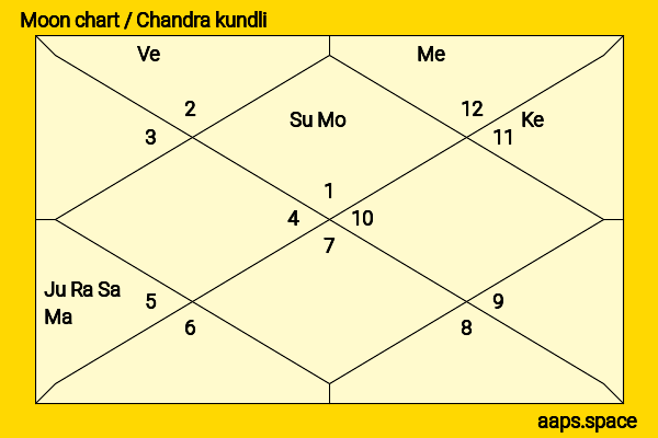 Arian Moayed chandra kundli or moon chart