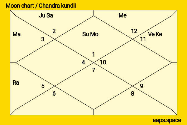 David Bradley chandra kundli or moon chart