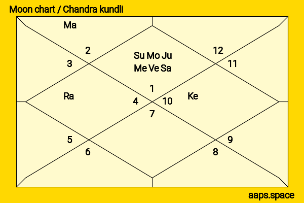 Amara Miller chandra kundli or moon chart