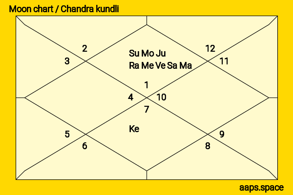 K. Kavitha chandra kundli or moon chart