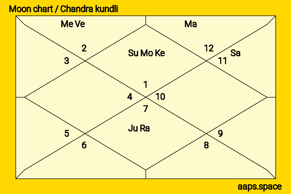 Cazzie David chandra kundli or moon chart