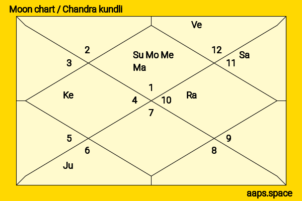 André Gregory chandra kundli or moon chart