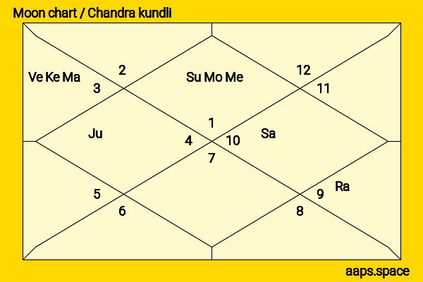 Monal Gajjar chandra kundli or moon chart