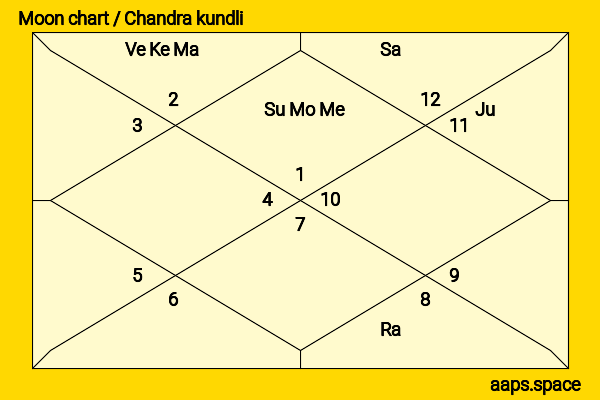 E. Ahamed chandra kundli or moon chart