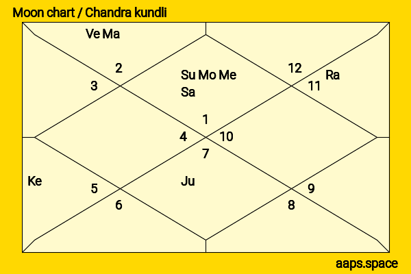Will Arnett chandra kundli or moon chart