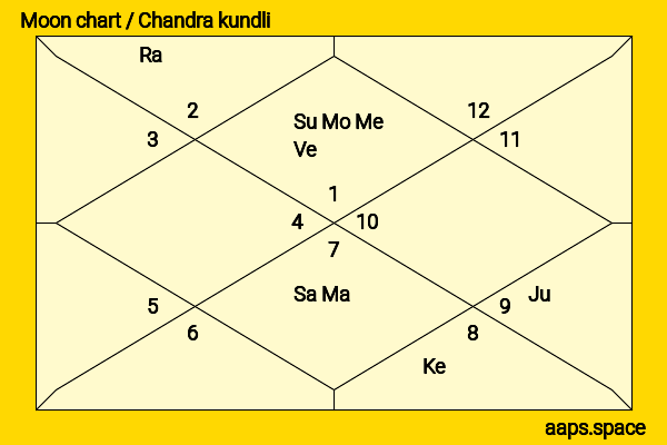 Marina Squerciati chandra kundli or moon chart
