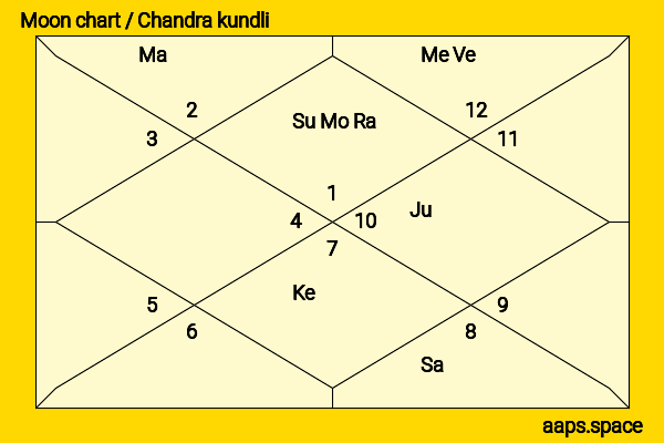 Billy Magnussen chandra kundli or moon chart
