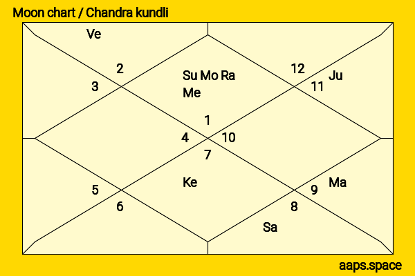 Laura Spencer chandra kundli or moon chart