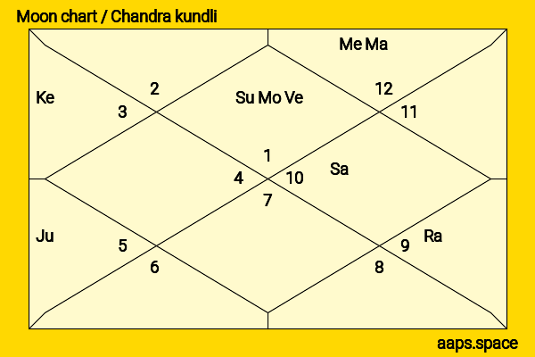 Gulnazar (Gülnezer Bextiyar) chandra kundli or moon chart