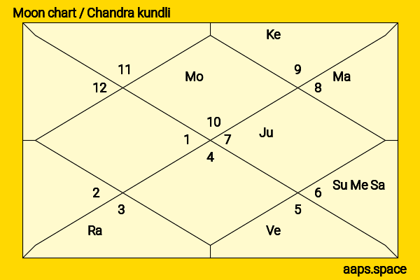 Abhinav Shukla chandra kundli or moon chart