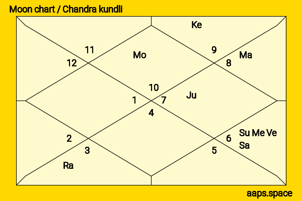 Kazue Fukiishi chandra kundli or moon chart