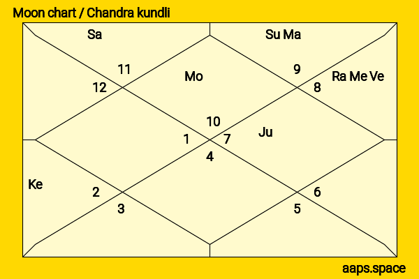 Cazzu  chandra kundli or moon chart