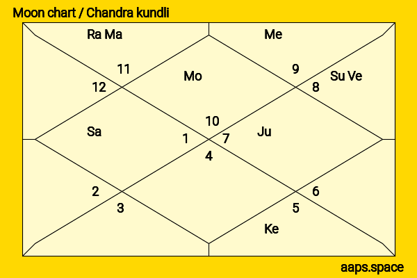 Tony Curran chandra kundli or moon chart