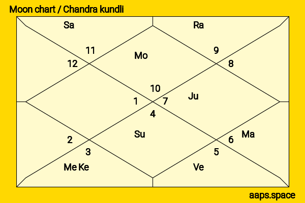 Donald Sutherland chandra kundli or moon chart