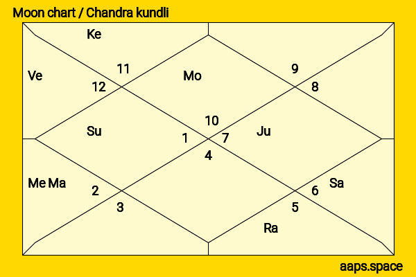 Anne Baxter chandra kundli or moon chart