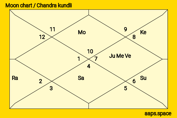 Chuck Hagel chandra kundli or moon chart