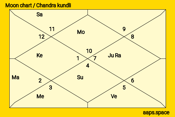 Isabelle Cornish chandra kundli or moon chart