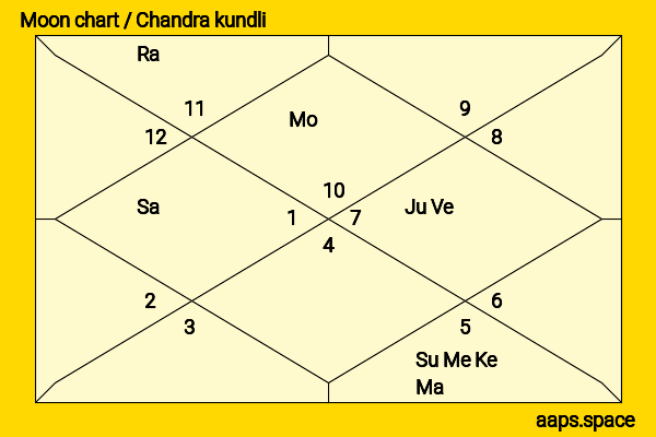 Taraji P. Henson chandra kundli or moon chart
