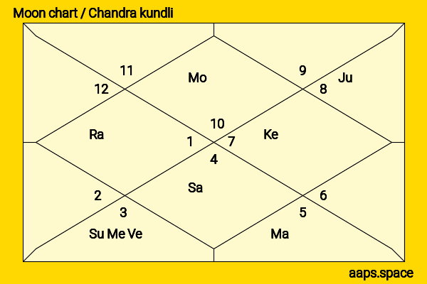 Kenji Sawada chandra kundli or moon chart