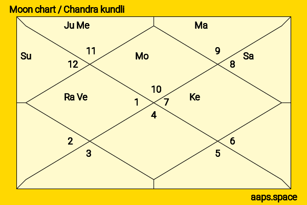 Amanda Bynes chandra kundli or moon chart