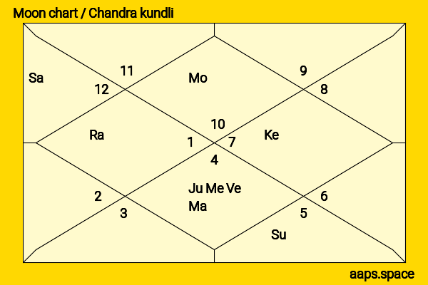 Priya Dutt chandra kundli or moon chart