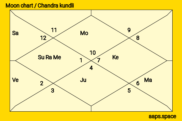 Meenakshi Lekhi chandra kundli or moon chart