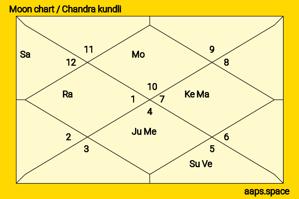 Daler Mehndi chandra kundli or moon chart