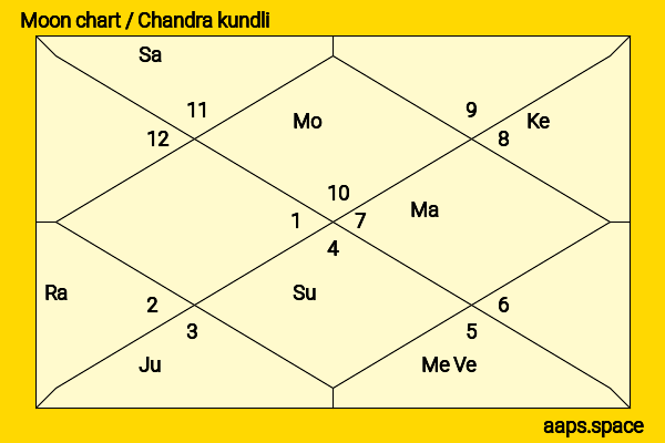 Viola Davis chandra kundli or moon chart