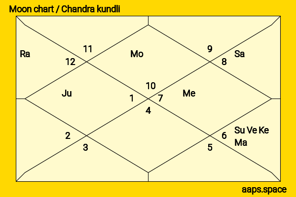 Matthew Daddario chandra kundli or moon chart