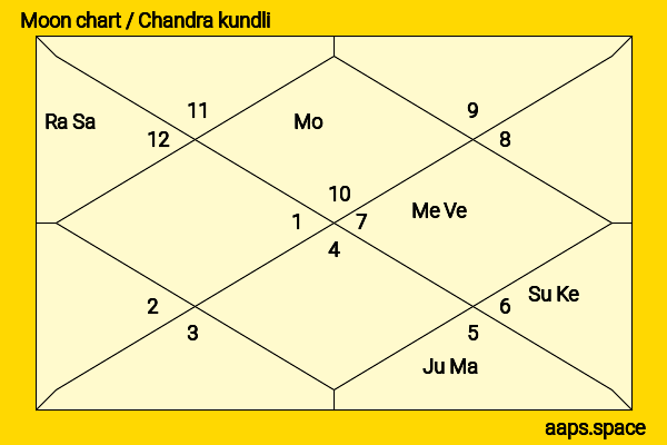 Curtiss Cook chandra kundli or moon chart