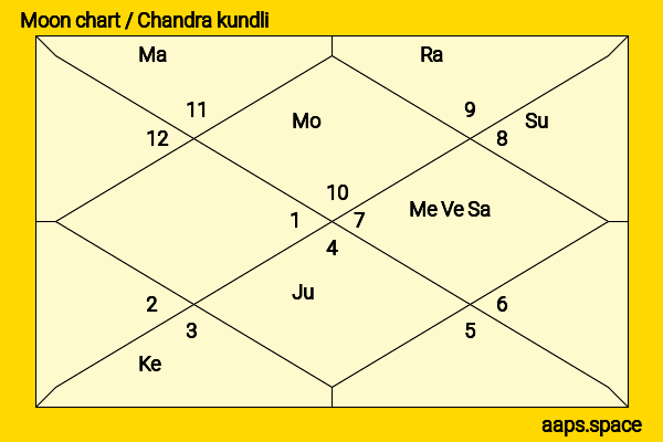 Vallabhbhai Kathiria chandra kundli or moon chart