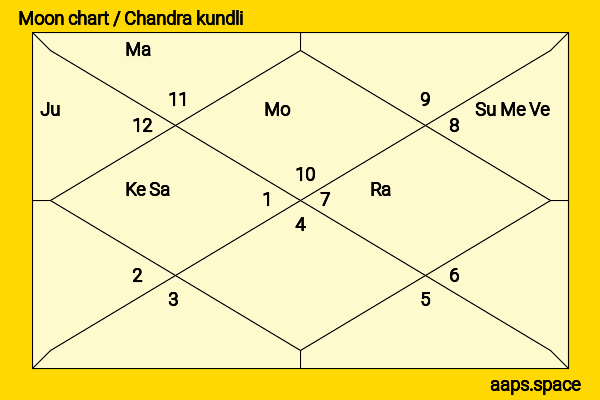 Bob Mathias chandra kundli or moon chart