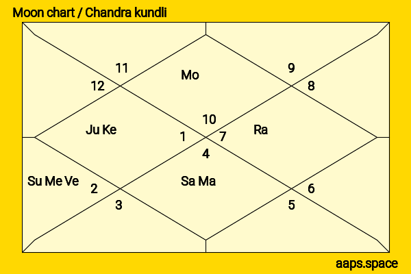 Alan Carr chandra kundli or moon chart