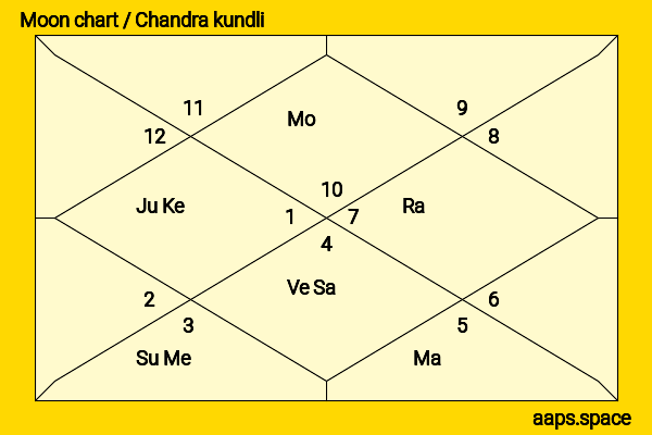 Anna Friel chandra kundli or moon chart