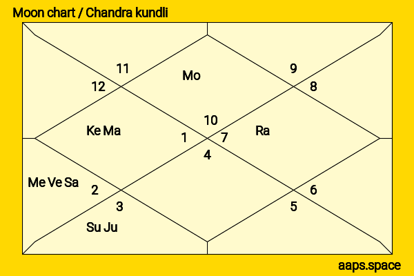Jugal Kishore Birla chandra kundli or moon chart